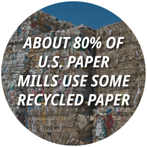 A stack of mixed paper bales. The text says about 80% of U.S. paper mills use some recycled paper
