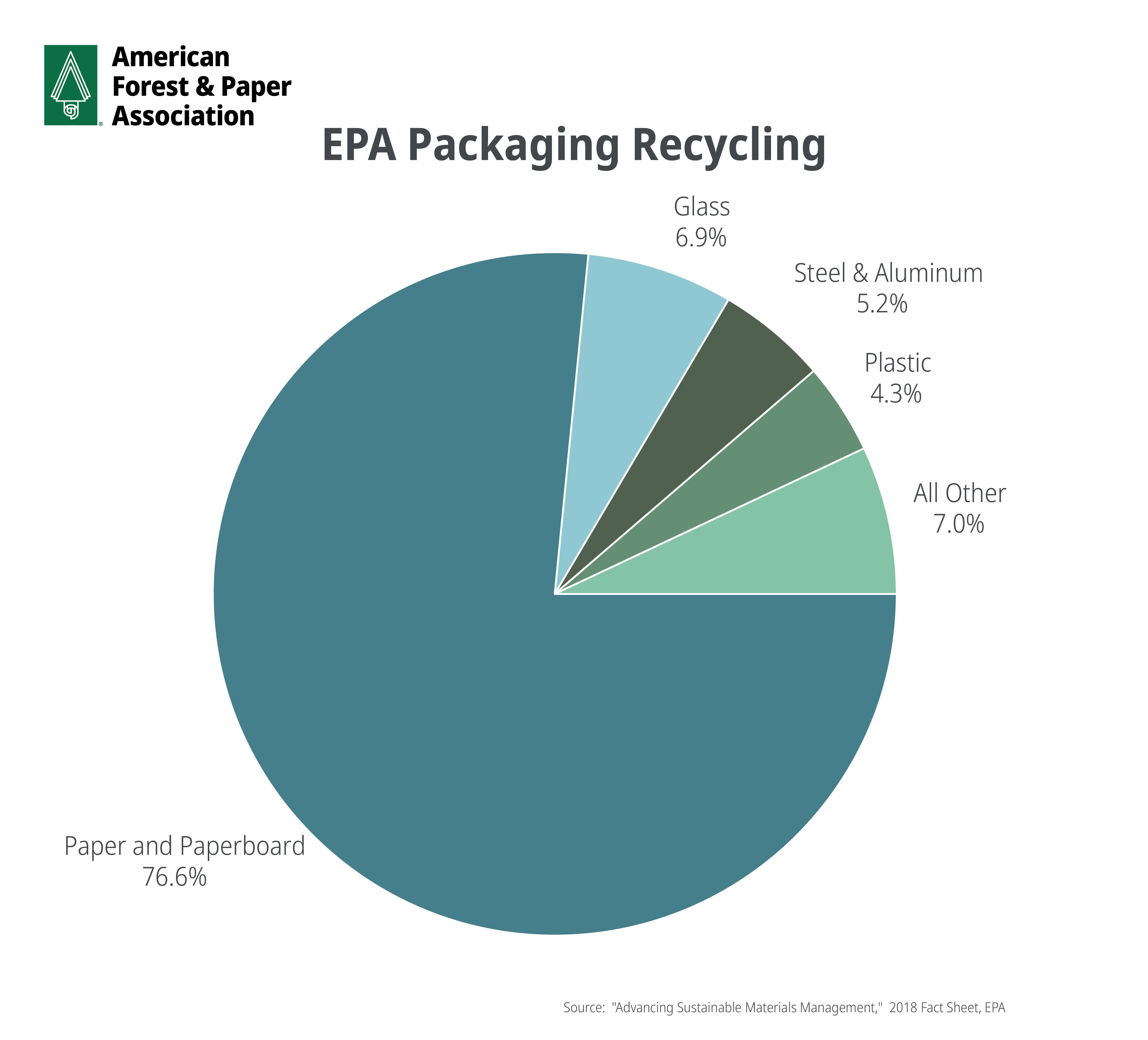 EPA Packaging Recycling American Forest and Paper Association