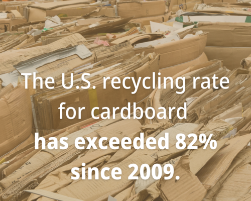 The U.S. recycling rate for cardboard boxes has exceeded 82% since 2009.