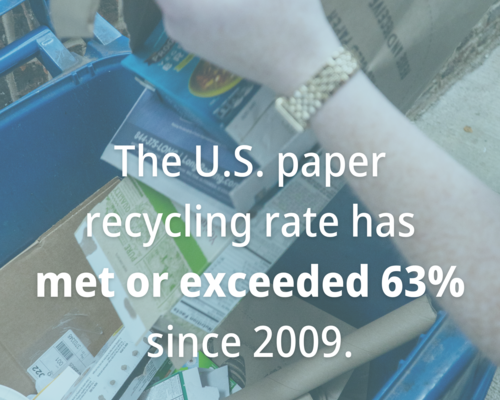 The U.S. paper recycling rate has met or exceeded 63% since 2009.