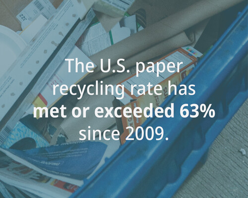 Paper products in a recycling bin. Text reads, "The U.S. paper recycling rate has met or exceeded 63% since 2009."
