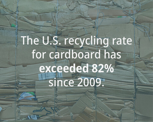 A bale of cardboard ready to be recycled. The text reads, "The U.S. recycling rate for cardboard has exceeded 82% since 2009."