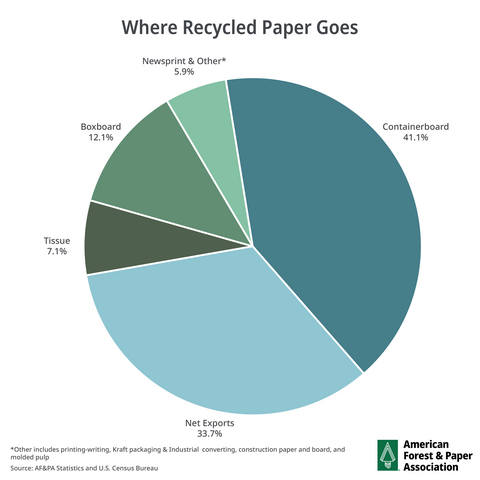 A pie chart showing where recycled paper goes with containerboard being 41.1%.
