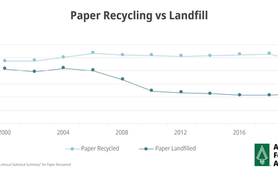 Paper Recycling & Landfill Graph