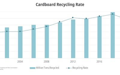 Cardboard Recycling Graph