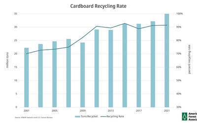 Cardboard Recycling Graph