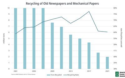 Recycling of Old Newspapers and Mechanical Papers Graph