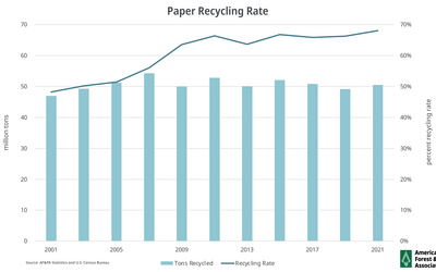 How Does AF&PA Calculate Paper and Cardboard Recycling Rates? 