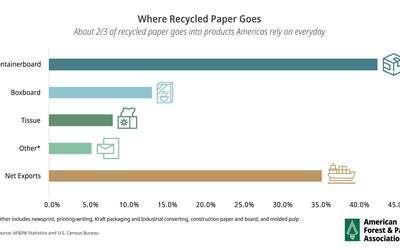 Where Recycled Paper Goes Graph