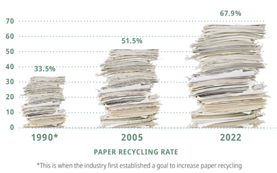 U.S. Paper Industry Tallies High Recycling Rate in 2022