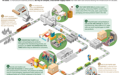 Paper and Wood Products Industry Value Chain