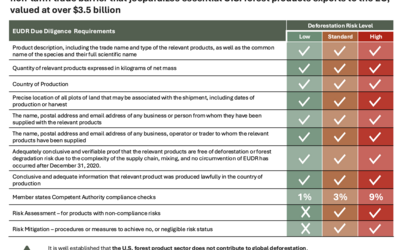 EUDR Due Diligence Requirements Comparison Chart