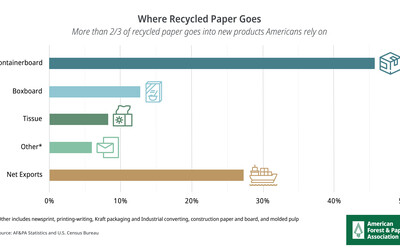 Where Recycled Paper Goes Graph