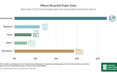 Where Recycled Paper Goes Graph