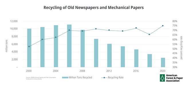 A graph showing the recycling rate of newspaper and old mechanical papers over time.