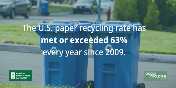 The U.S. paper recycling rate has met or exceeded 63% every year since 2009.