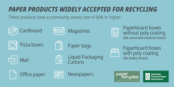 Paper products widely accepted for recycling include cardboard boxes, pizza boxes, magazines, mail and more.